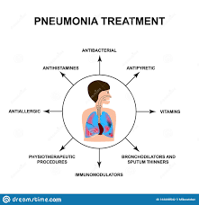 Treatment of pneumonia